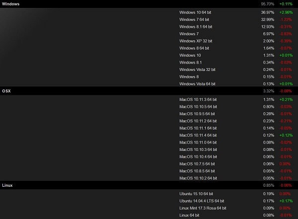windows-10-64-bit-becomes-the-world-s-nu